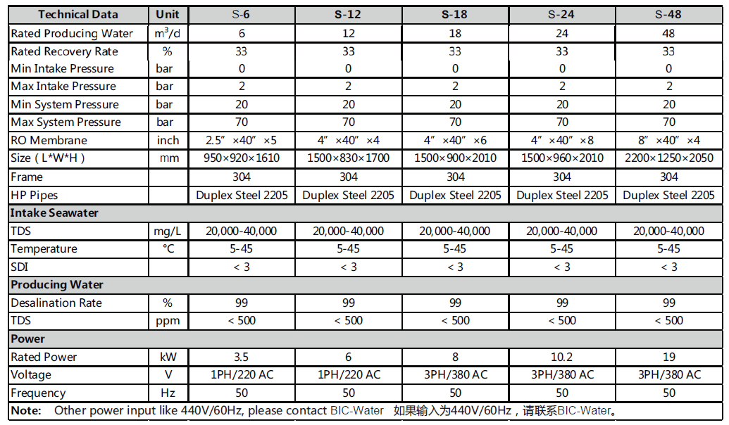 S系列設(shè)備參數(shù)清單